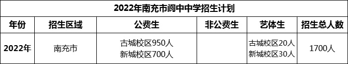 2024年南充市閬中中學(xué)招生計劃是多少？