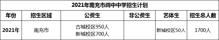 2024年南充市閬中中學(xué)招生計劃是多少？