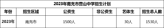 2024年南充市營山中學招生計劃是多少？