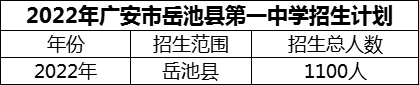 2024年廣安市岳池縣第一中學(xué)招生計劃是多少？
