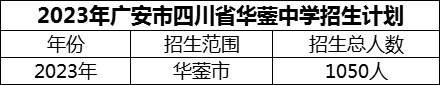 2024年廣安市四川省華鎣中學(xué)招生計(jì)劃是多少？