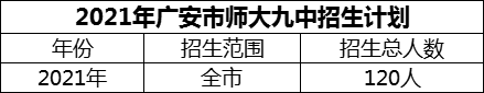 2024年廣安市廣安經(jīng)開區(qū)師達(dá)第九實驗中學(xué)招生計劃是多少？