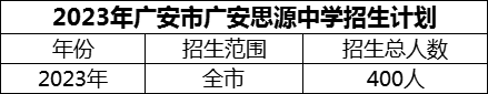 2024年廣安市廣安思源中學(xué)招生計劃是多少？