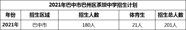 2024年巴中市巴州區(qū)茶壩中學(xué)招生計(jì)劃是多少？