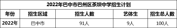 2024年巴中市巴州區(qū)茶壩中學(xué)招生計(jì)劃是多少？