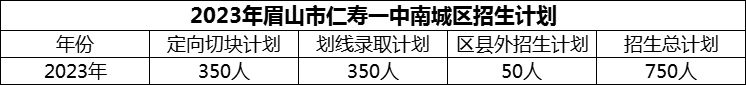 2024年眉山市仁壽一中南城區(qū)招生計劃是多少？