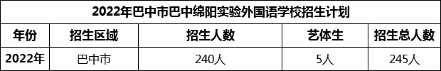 2024年巴中市巴中綿陽實(shí)驗(yàn)外國語學(xué)校招生計(jì)劃是多少？