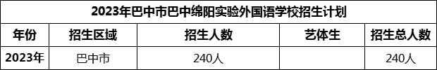 2024年巴中市巴中綿陽實(shí)驗(yàn)外國語學(xué)校招生計(jì)劃是多少？