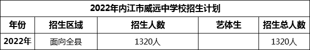 2024年內(nèi)江市威遠(yuǎn)中學(xué)校招生計(jì)劃是多少？
