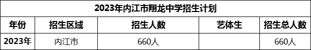 2024年內(nèi)江市翔龍中學(xué)招生計劃是多少？