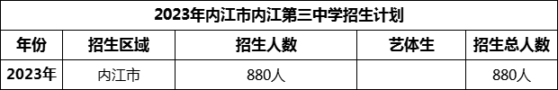 2024年內(nèi)江市內(nèi)江第三中學(xué)招生計(jì)劃是多少？