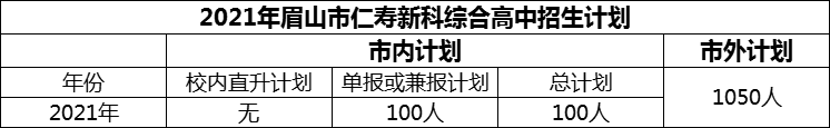 2024年眉山市仁壽新科綜合高中招生計劃是多少？
