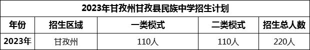 2024年甘孜州甘孜縣民族中學(xué)招生計(jì)劃是多少？