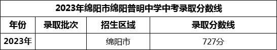 2024年綿陽市綿陽普明中學招生分數(shù)是多少分？