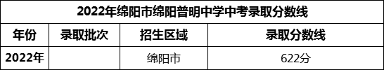 2024年綿陽市綿陽普明中學招生分數(shù)是多少分？