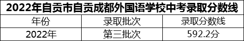 2024年自貢市自貢成都外國(guó)語(yǔ)學(xué)校招生分?jǐn)?shù)是多少分？