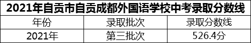 2024年自貢市自貢成都外國(guó)語(yǔ)學(xué)校招生分?jǐn)?shù)是多少分？