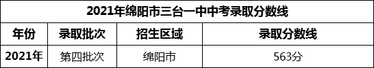 2024年綿陽市三臺一中招生分數是多少分？