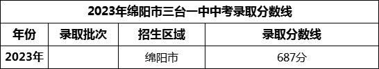 2024年綿陽市三臺一中招生分數是多少分？