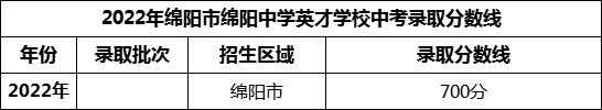 2024年綿陽(yáng)中學(xué)英才學(xué)校招生分?jǐn)?shù)是多少分？