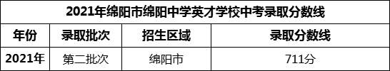 2024年綿陽(yáng)中學(xué)英才學(xué)校招生分?jǐn)?shù)是多少分？