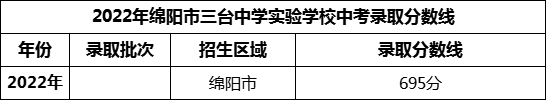 2024年綿陽市三臺(tái)中學(xué)實(shí)驗(yàn)學(xué)校招生分?jǐn)?shù)是多少分？