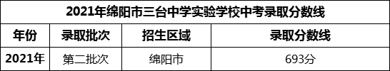 2024年綿陽市三臺(tái)中學(xué)實(shí)驗(yàn)學(xué)校招生分?jǐn)?shù)是多少分？
