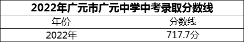 2024年廣元市廣元中學招生分數(shù)是多少分？