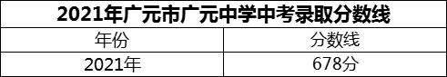 2024年廣元市廣元中學招生分數(shù)是多少分？