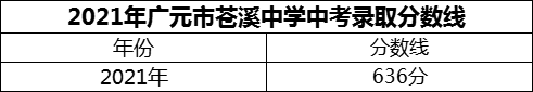 2024年廣元市蒼溪中學(xué)招生分?jǐn)?shù)是多少分？