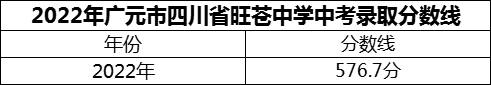 2024年廣元市四川省旺蒼中學招生分數(shù)是多少分？
