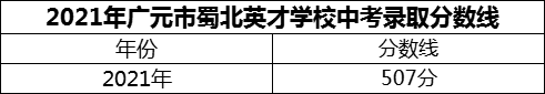 2024年廣元市蜀北英才學(xué)校招生分?jǐn)?shù)是多少分？