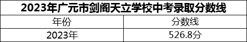 2024年廣元市劍閣天立學(xué)校招生分?jǐn)?shù)是多少分？