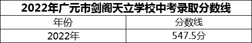 2024年廣元市劍閣天立學(xué)校招生分?jǐn)?shù)是多少分？