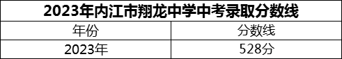 2024年內(nèi)江市翔龍中學(xué)招生分?jǐn)?shù)是多少分？