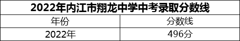 2024年內(nèi)江市翔龍中學(xué)招生分?jǐn)?shù)是多少分？