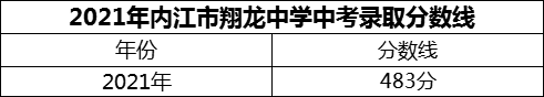 2024年內(nèi)江市翔龍中學(xué)招生分?jǐn)?shù)是多少分？