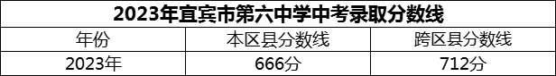 2024年宜賓市第六中學(xué)招生分?jǐn)?shù)是多少分？