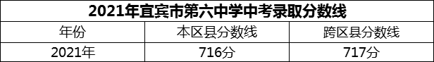 2024年宜賓市第六中學(xué)招生分?jǐn)?shù)是多少分？
