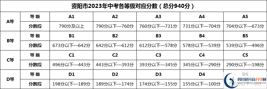 2024年資陽市樂至中學(xué)招生分?jǐn)?shù)是多少分？