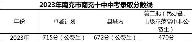 2024年南充市南充十中招生分數(shù)是多少分？