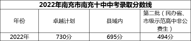 2024年南充市南充十中招生分數(shù)是多少分？