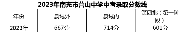 2024年南充市營山中學(xué)招生分?jǐn)?shù)是多少分？