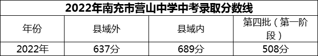 2024年南充市營山中學(xué)招生分?jǐn)?shù)是多少分？