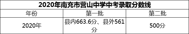 2024年南充市營山中學(xué)招生分?jǐn)?shù)是多少分？