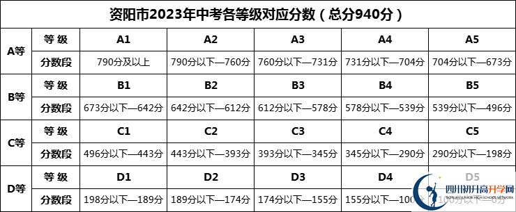 2024年資陽(yáng)市丹山中學(xué)招生分?jǐn)?shù)是多少分？