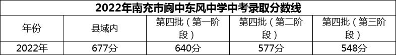 2024年南充市閬中東風(fēng)中學(xué)招生分?jǐn)?shù)是多少分？
