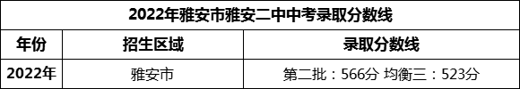 2024年雅安市雅安二中招生分?jǐn)?shù)是多少分？