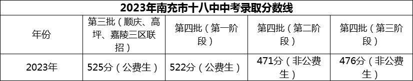 2024年南充市十八中招生分數(shù)是多少分？