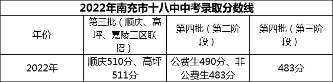 2024年南充市十八中招生分數(shù)是多少分？